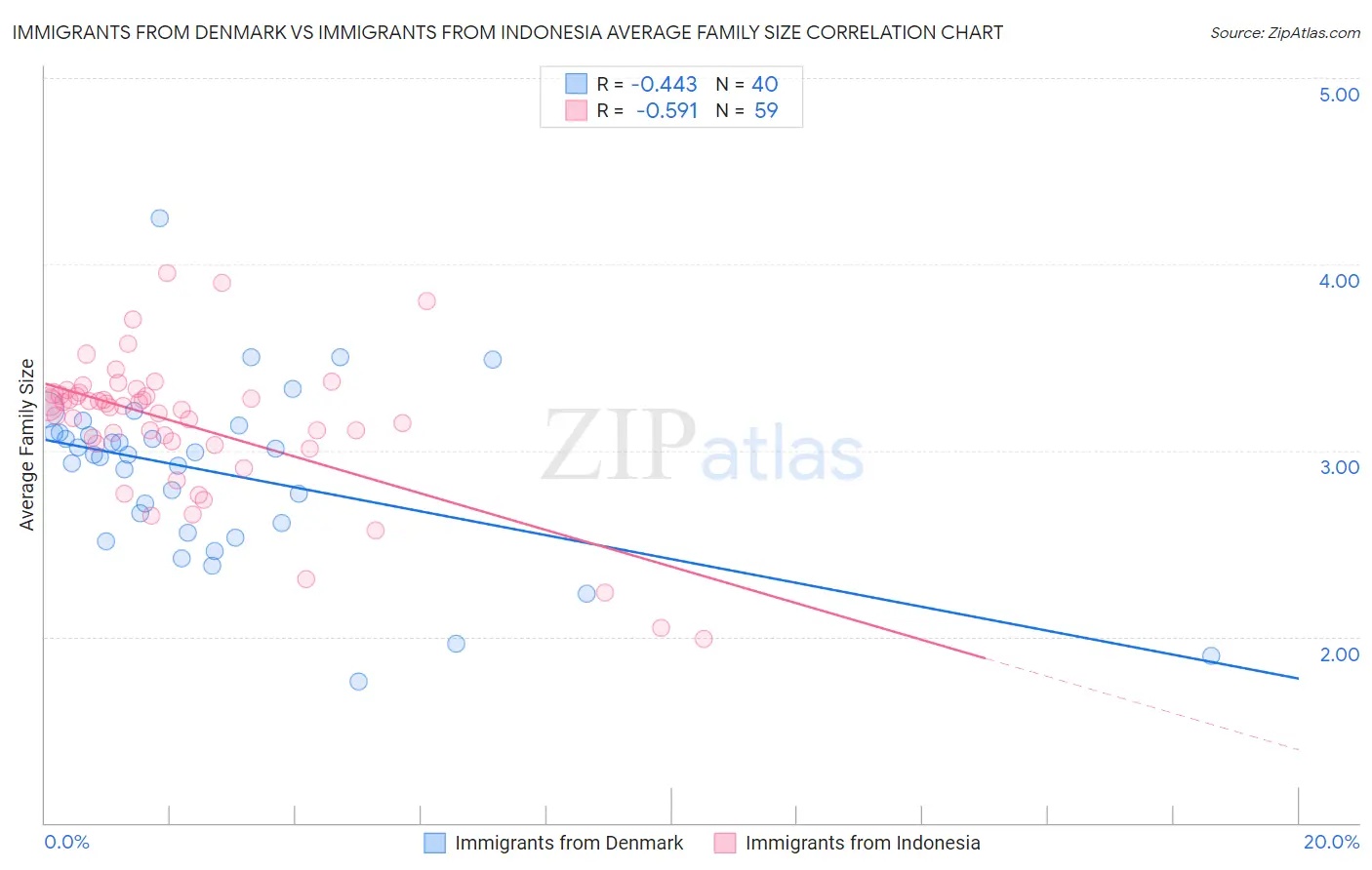 Immigrants from Denmark vs Immigrants from Indonesia Average Family Size