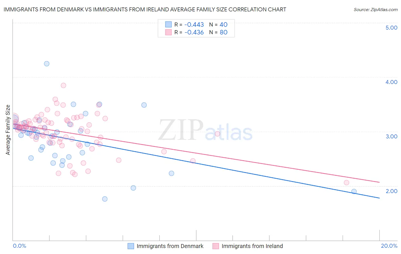 Immigrants from Denmark vs Immigrants from Ireland Average Family Size