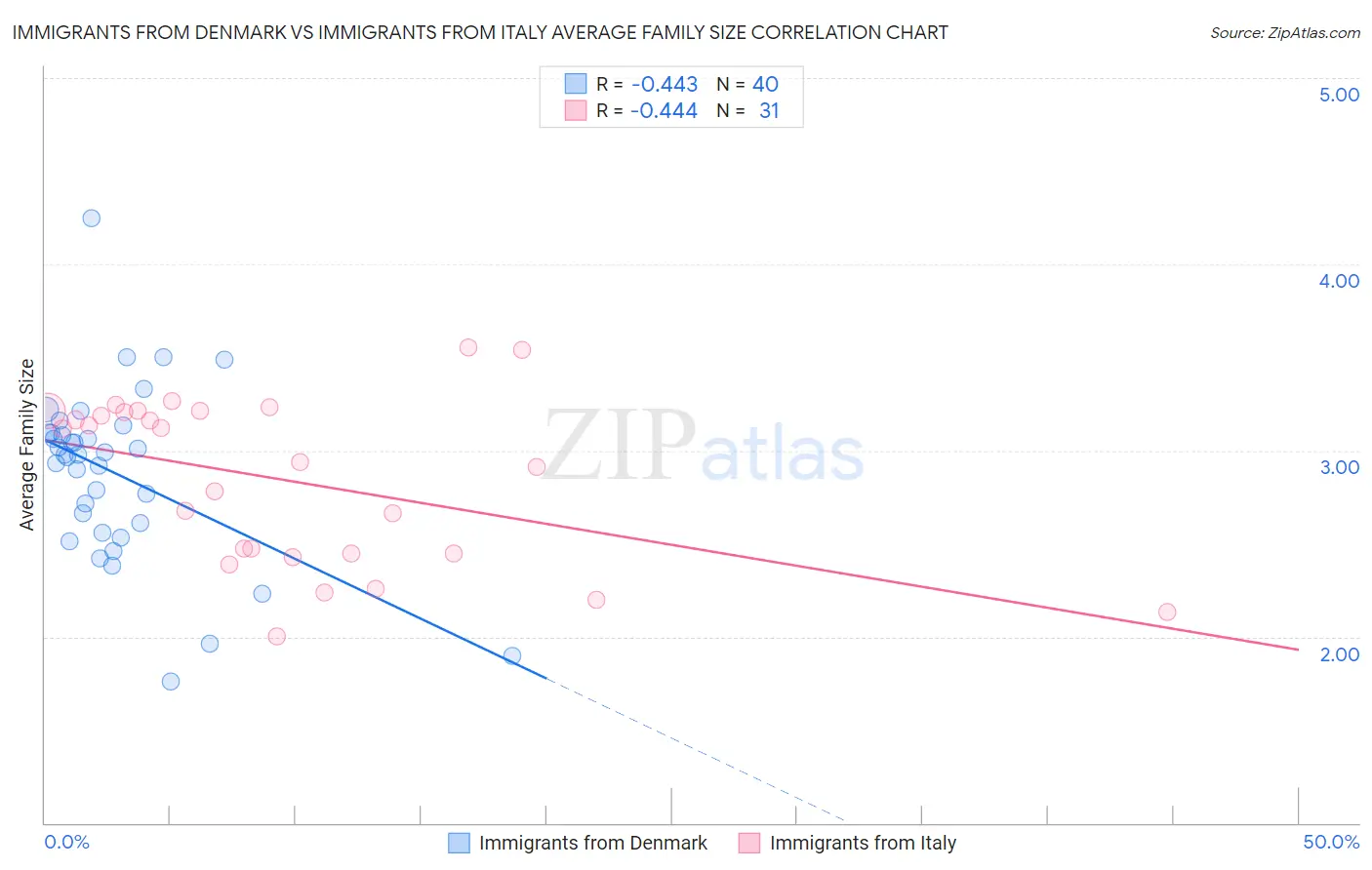 Immigrants from Denmark vs Immigrants from Italy Average Family Size