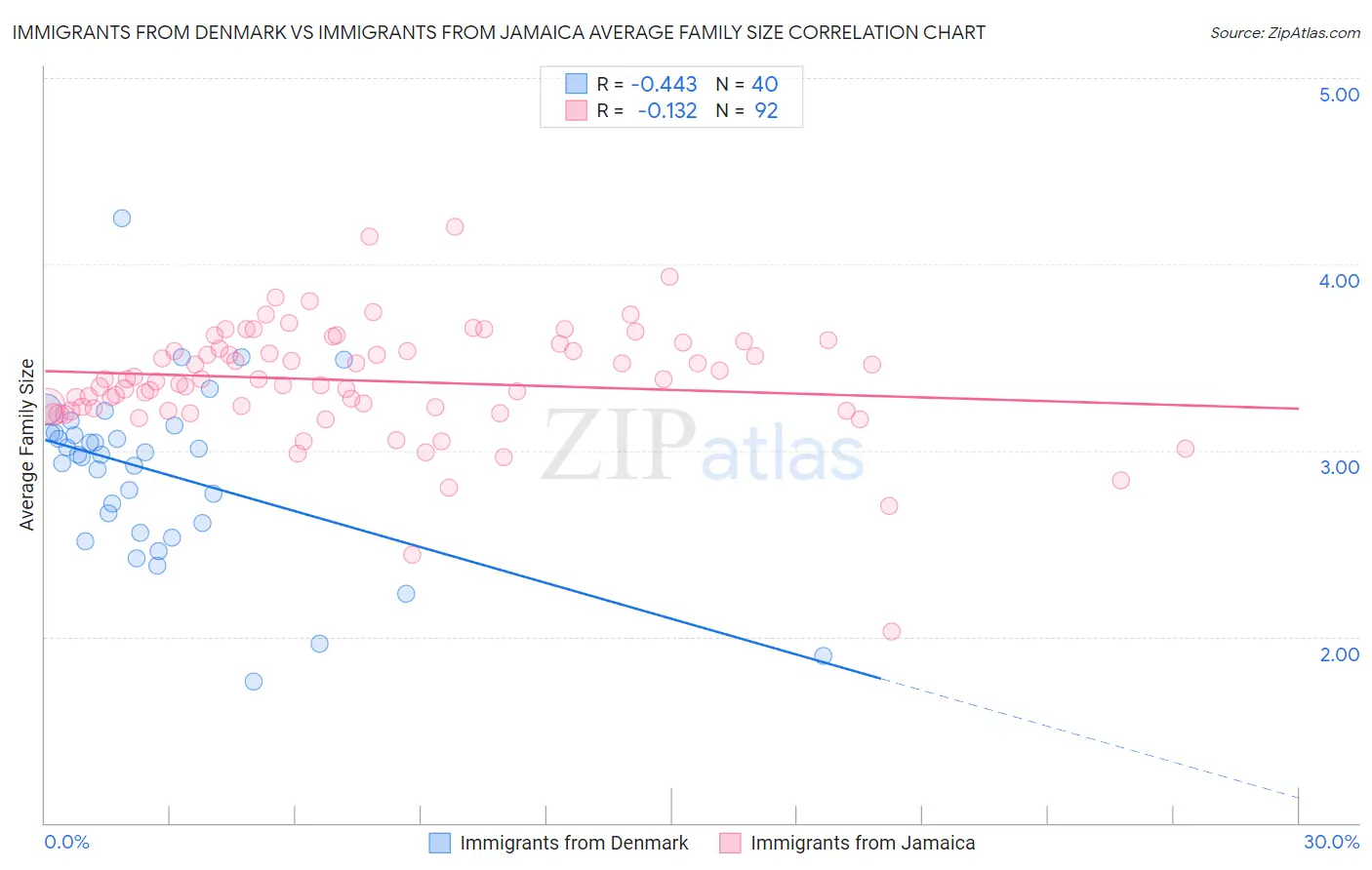 Immigrants from Denmark vs Immigrants from Jamaica Average Family Size
