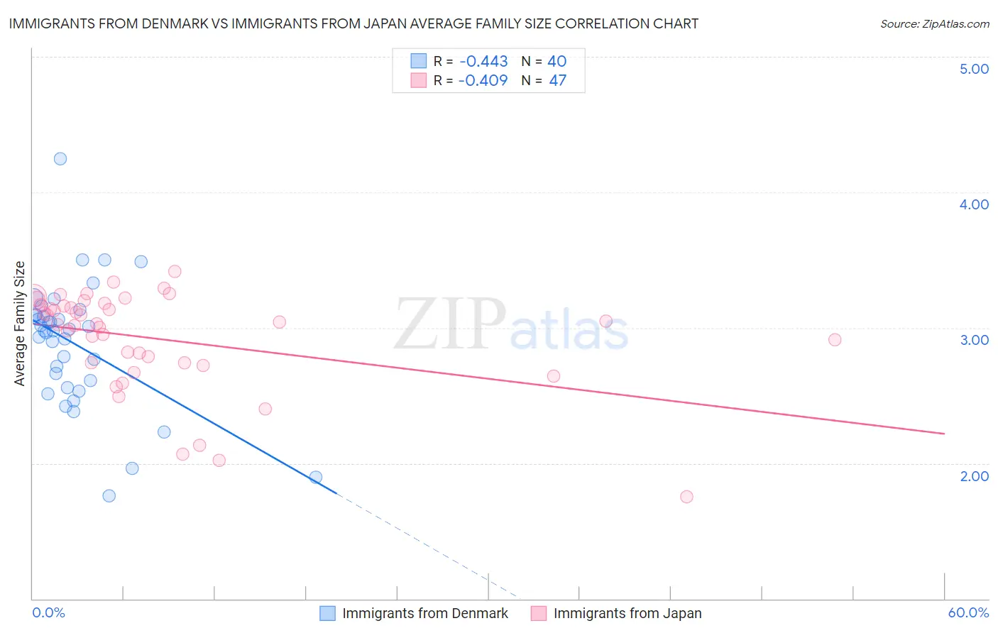 Immigrants from Denmark vs Immigrants from Japan Average Family Size