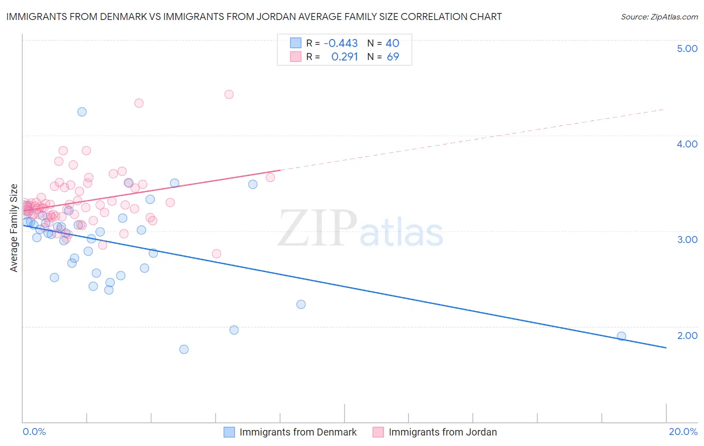 Immigrants from Denmark vs Immigrants from Jordan Average Family Size