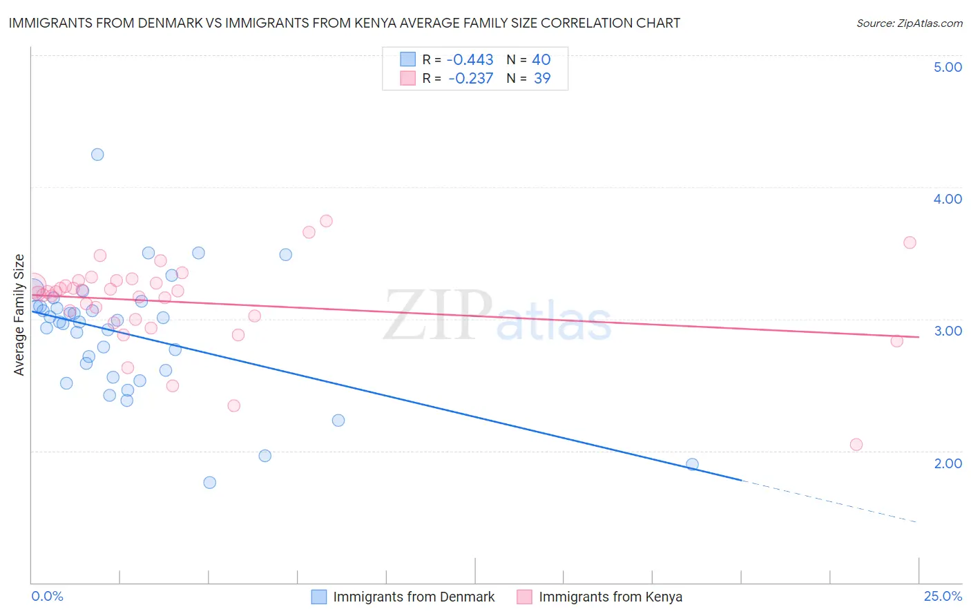 Immigrants from Denmark vs Immigrants from Kenya Average Family Size