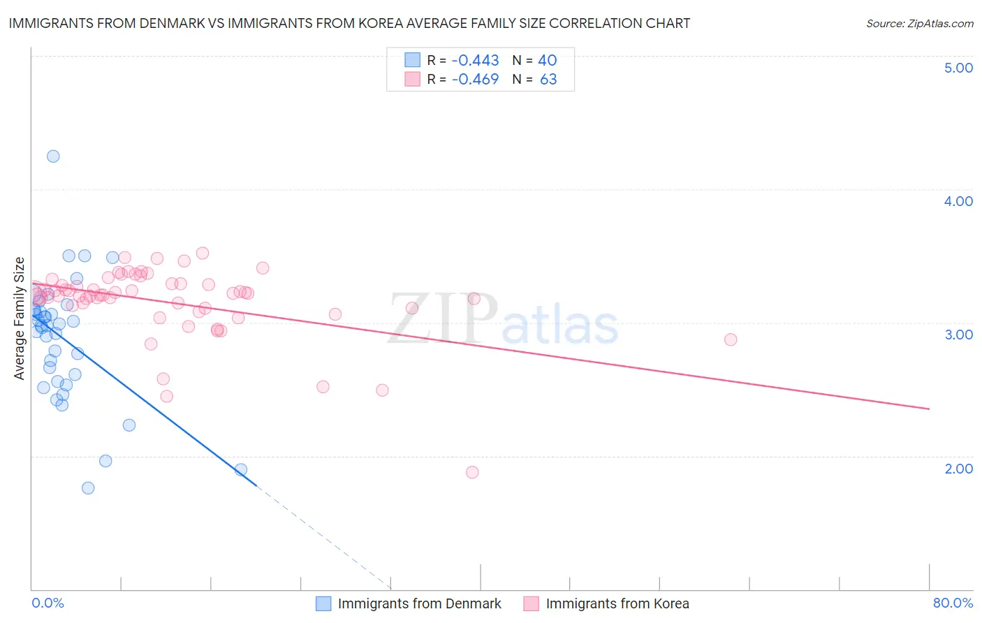Immigrants from Denmark vs Immigrants from Korea Average Family Size