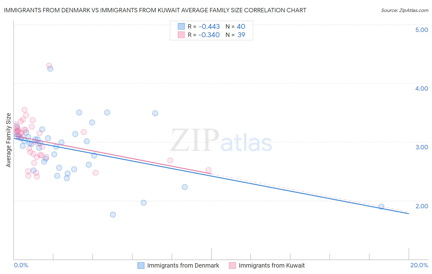 Immigrants from Denmark vs Immigrants from Kuwait Average Family Size