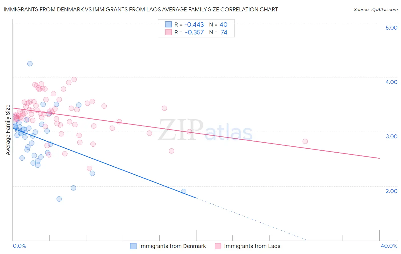 Immigrants from Denmark vs Immigrants from Laos Average Family Size