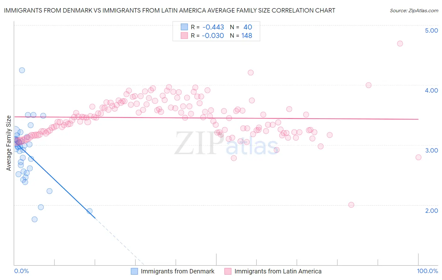Immigrants from Denmark vs Immigrants from Latin America Average Family Size