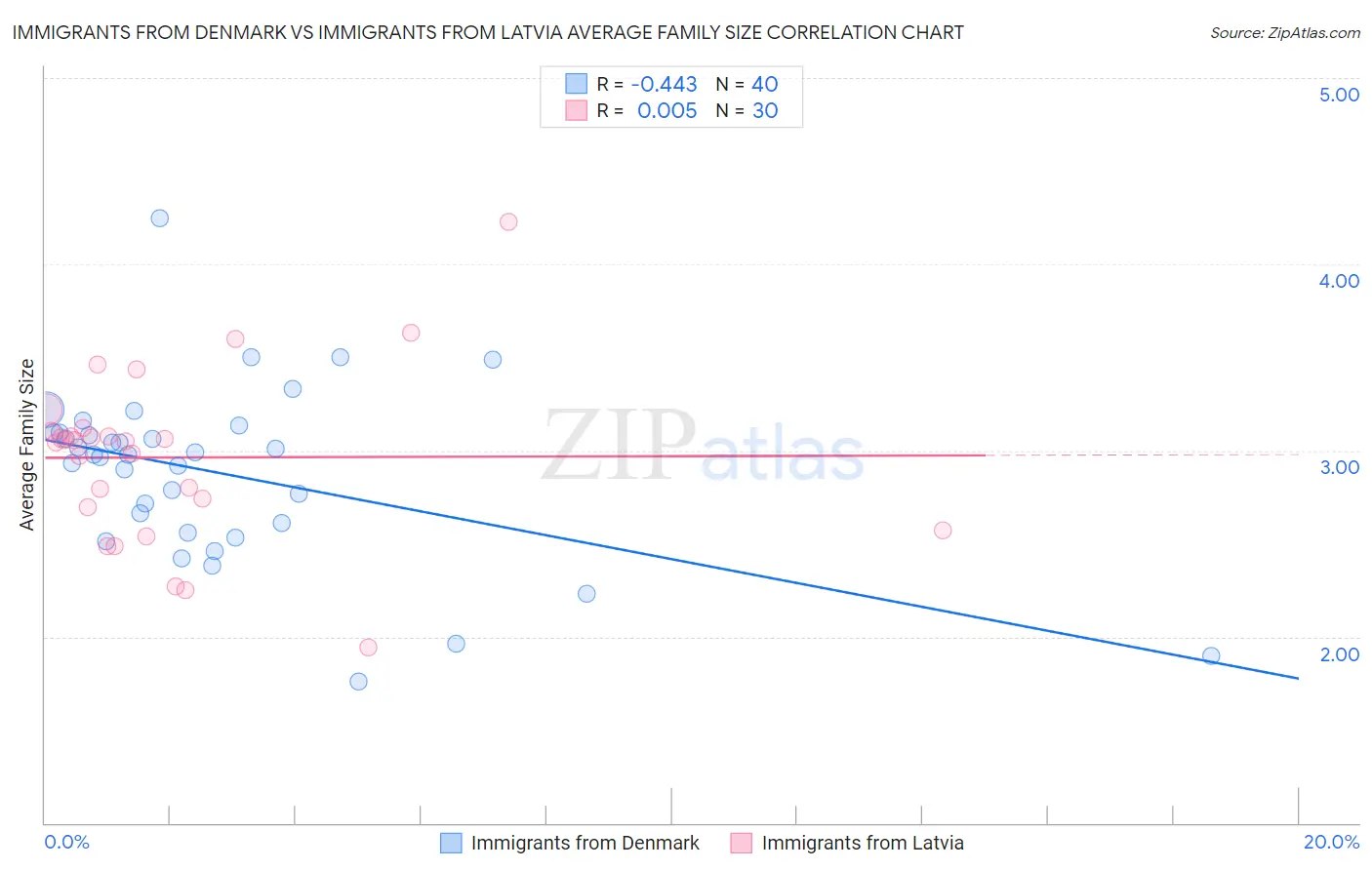 Immigrants from Denmark vs Immigrants from Latvia Average Family Size