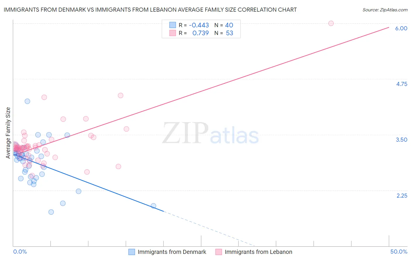 Immigrants from Denmark vs Immigrants from Lebanon Average Family Size