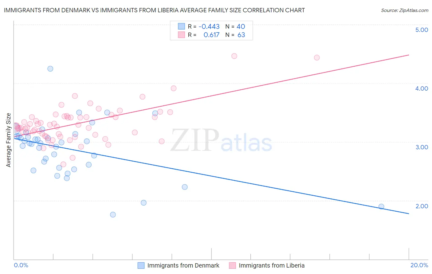 Immigrants from Denmark vs Immigrants from Liberia Average Family Size