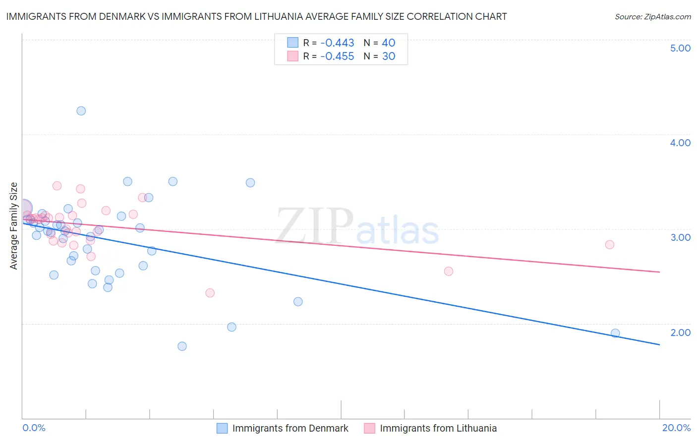Immigrants from Denmark vs Immigrants from Lithuania Average Family Size