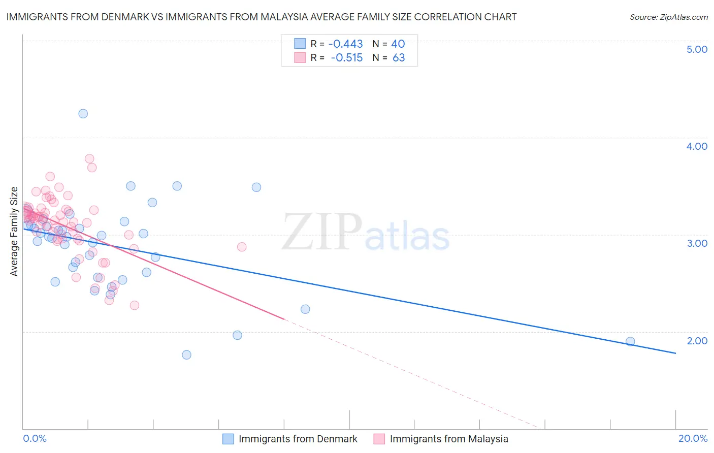 Immigrants from Denmark vs Immigrants from Malaysia Average Family Size