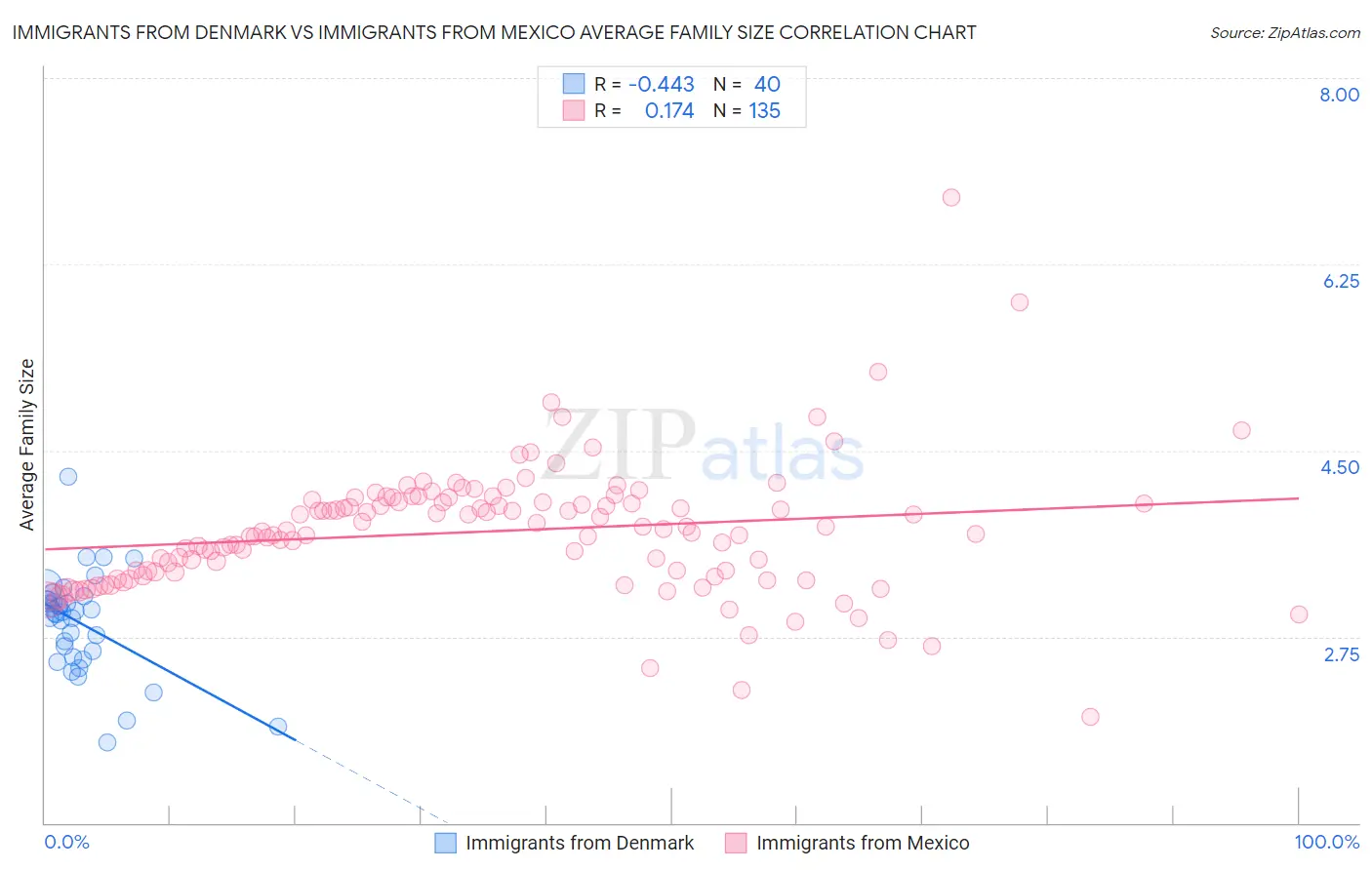 Immigrants from Denmark vs Immigrants from Mexico Average Family Size