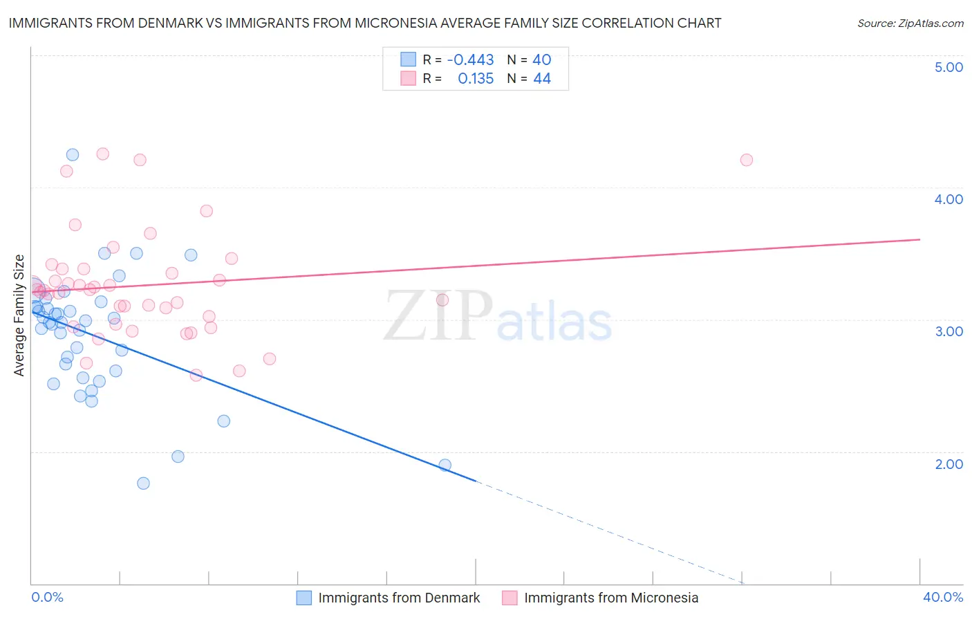 Immigrants from Denmark vs Immigrants from Micronesia Average Family Size