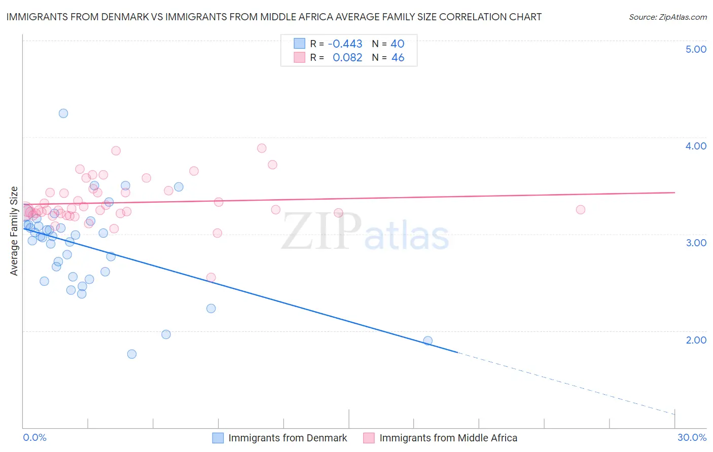 Immigrants from Denmark vs Immigrants from Middle Africa Average Family Size