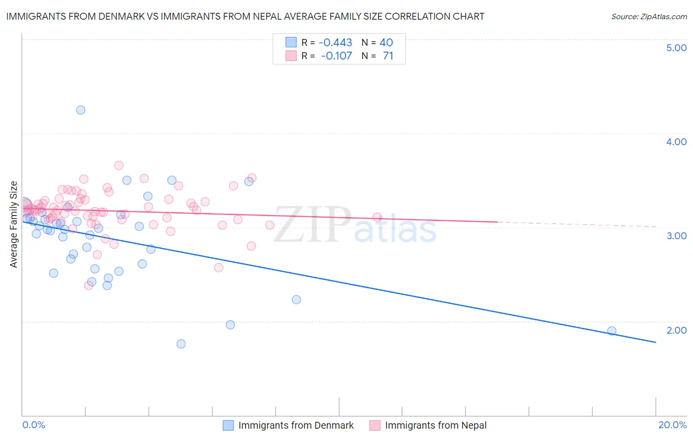 Immigrants from Denmark vs Immigrants from Nepal Average Family Size