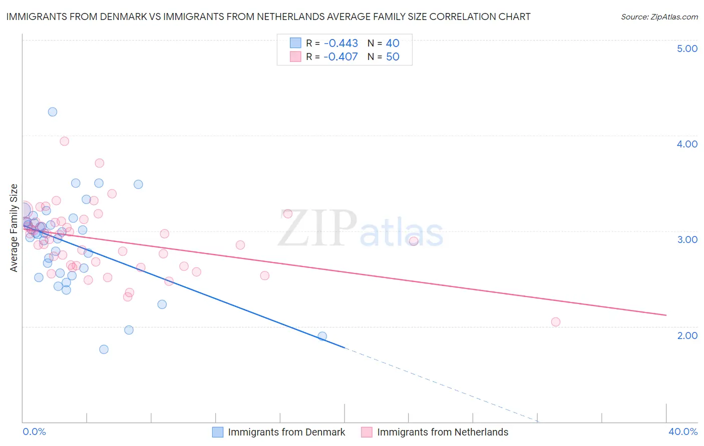 Immigrants from Denmark vs Immigrants from Netherlands Average Family Size