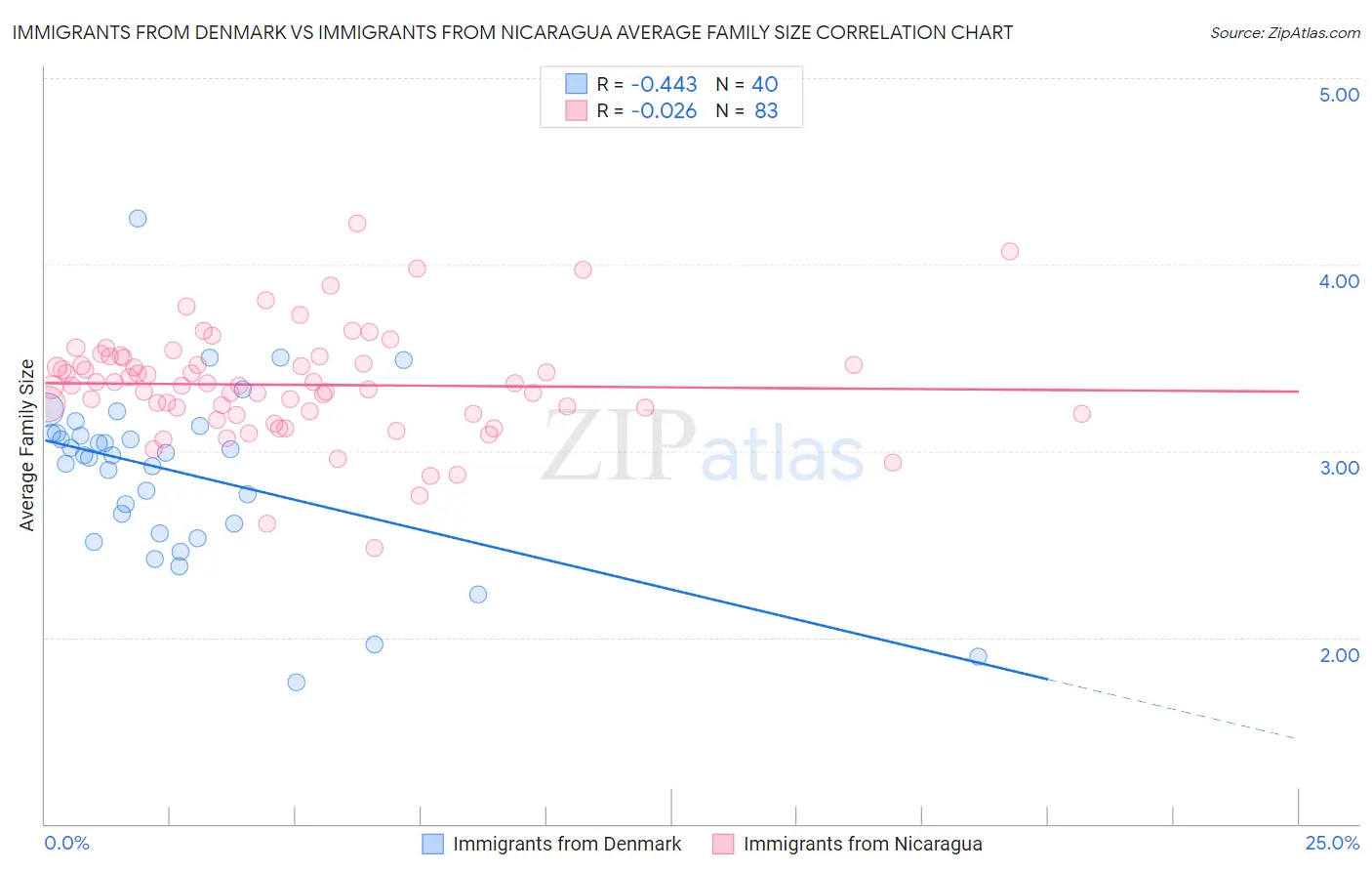 Immigrants from Denmark vs Immigrants from Nicaragua Average Family Size