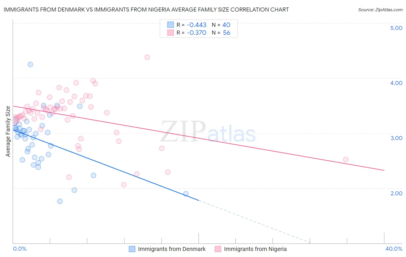 Immigrants from Denmark vs Immigrants from Nigeria Average Family Size