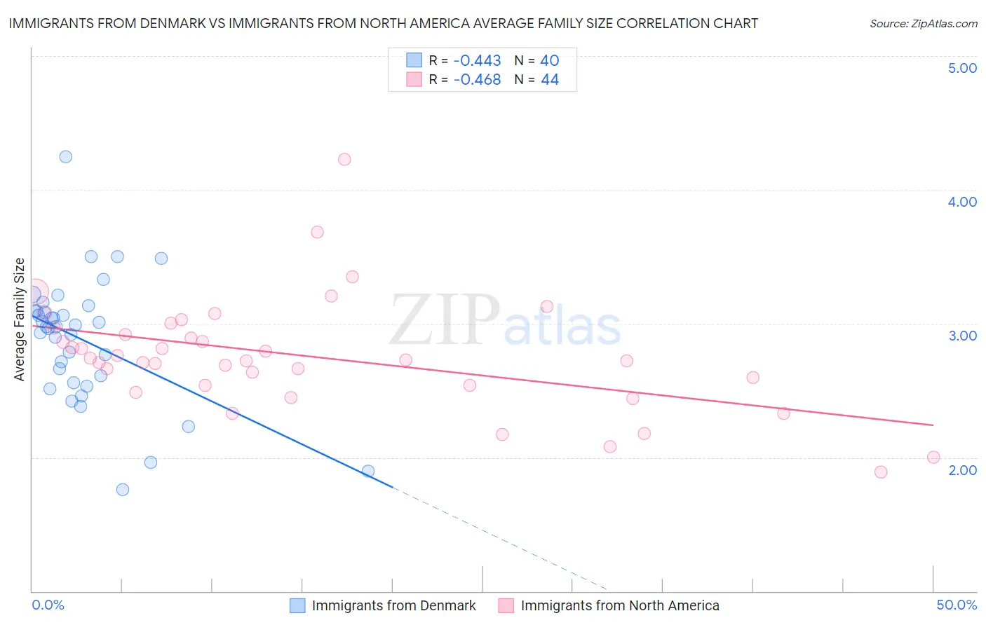 Immigrants from Denmark vs Immigrants from North America Average Family Size