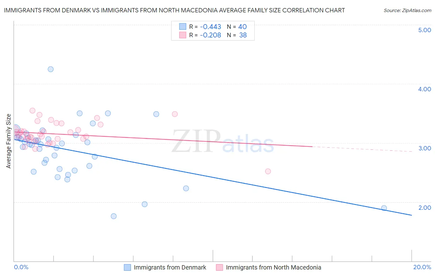 Immigrants from Denmark vs Immigrants from North Macedonia Average Family Size