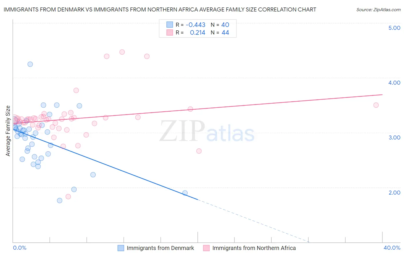 Immigrants from Denmark vs Immigrants from Northern Africa Average Family Size