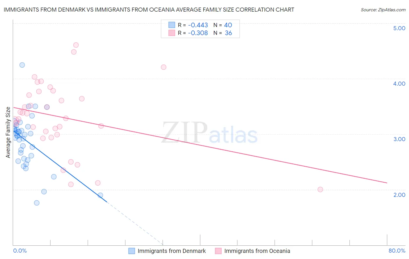 Immigrants from Denmark vs Immigrants from Oceania Average Family Size