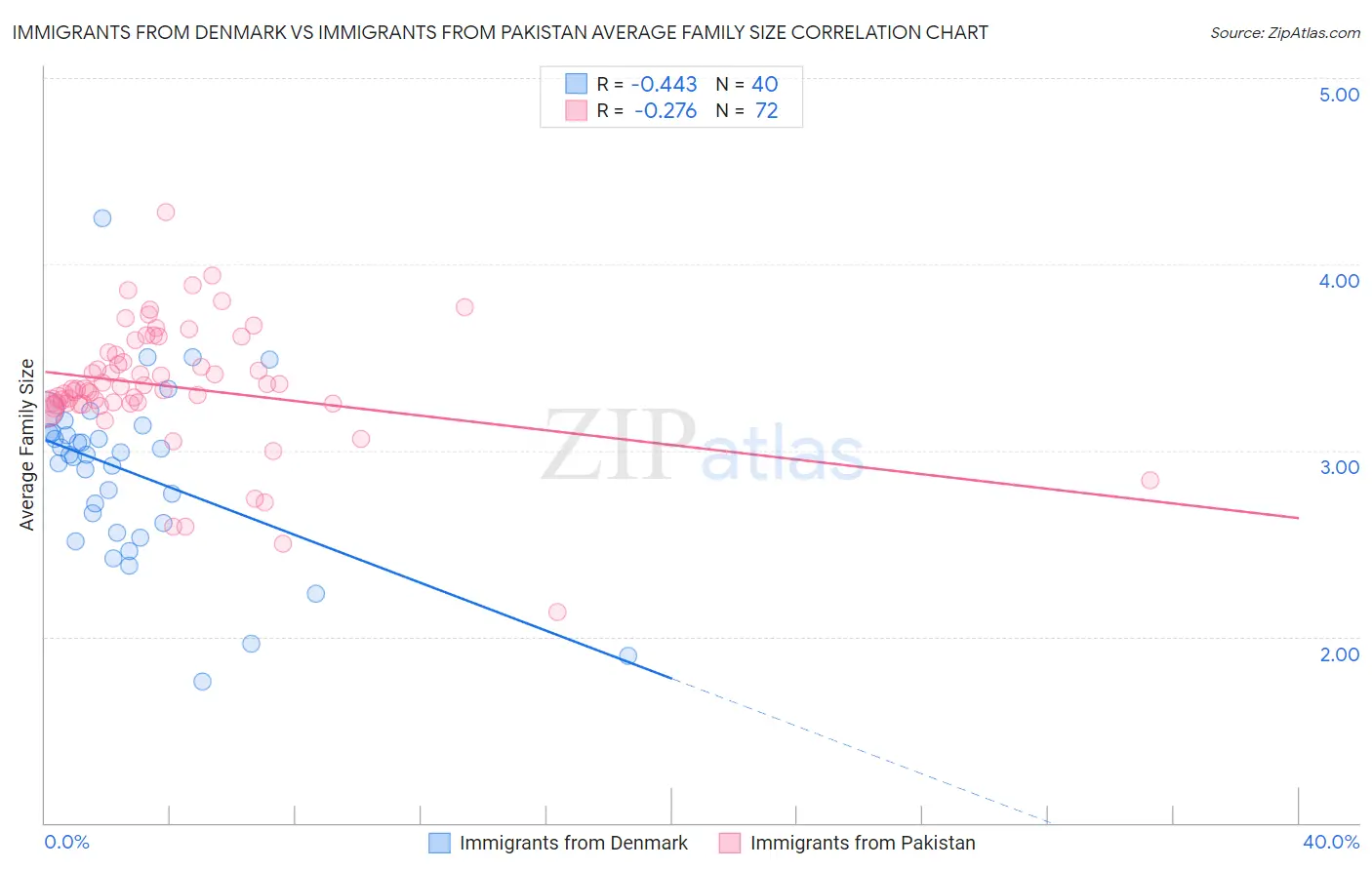 Immigrants from Denmark vs Immigrants from Pakistan Average Family Size