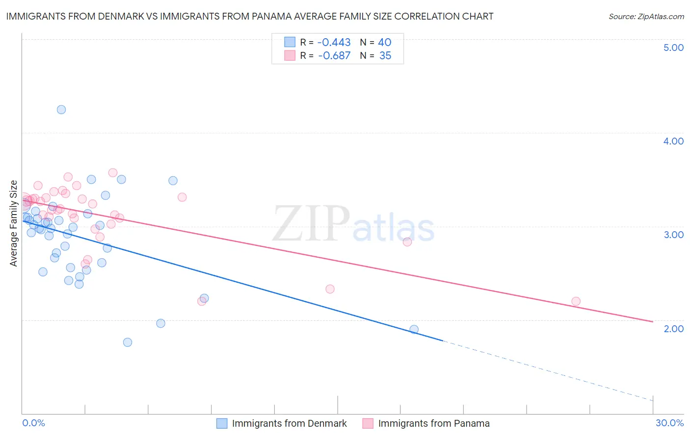 Immigrants from Denmark vs Immigrants from Panama Average Family Size