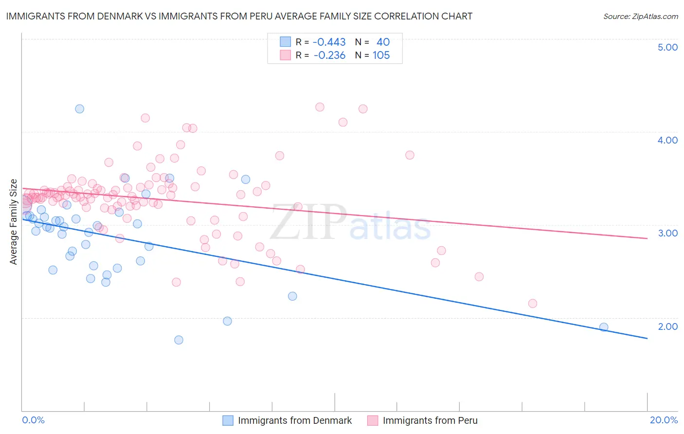 Immigrants from Denmark vs Immigrants from Peru Average Family Size
