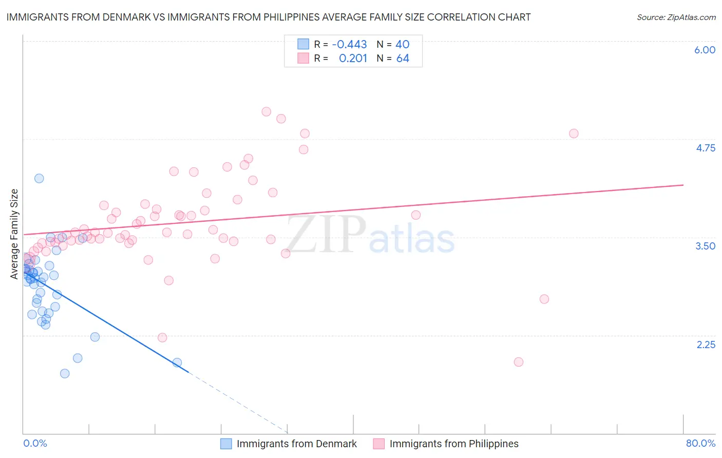 Immigrants from Denmark vs Immigrants from Philippines Average Family Size