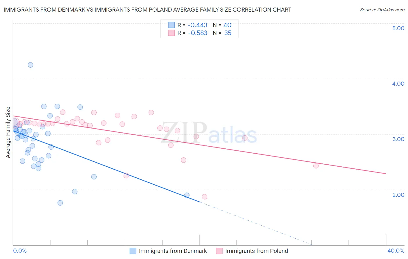 Immigrants from Denmark vs Immigrants from Poland Average Family Size