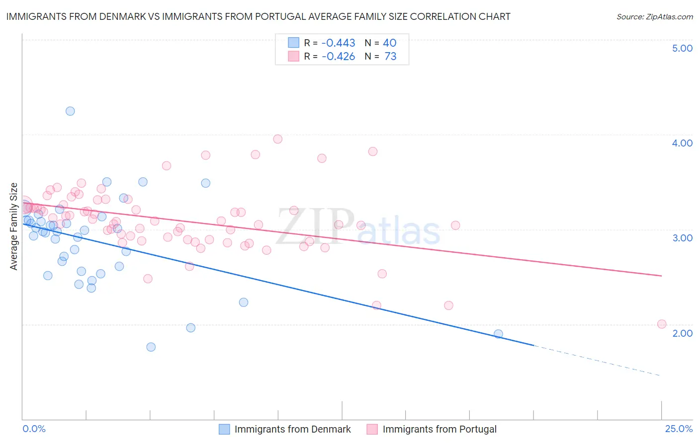 Immigrants from Denmark vs Immigrants from Portugal Average Family Size