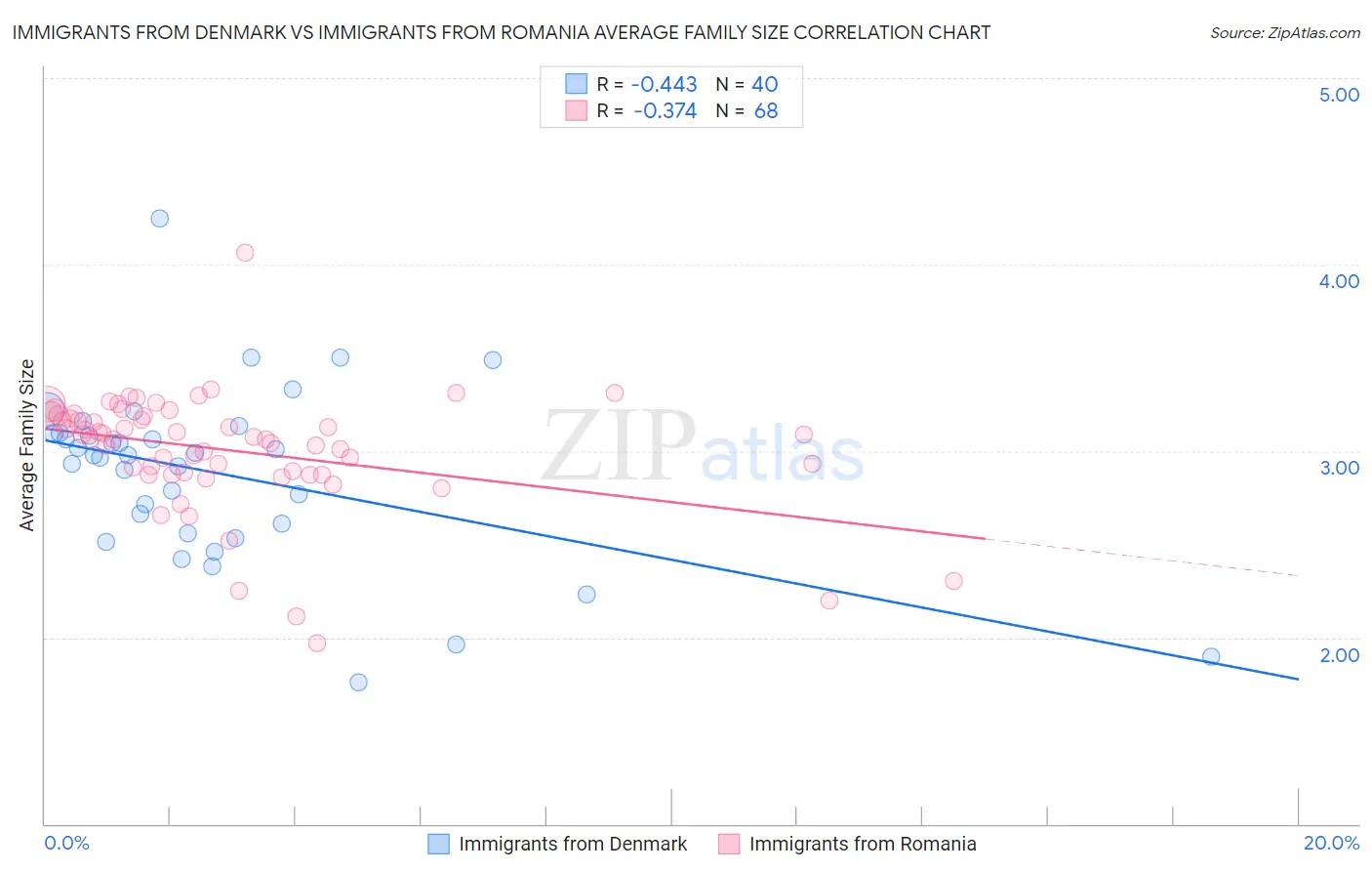 Immigrants from Denmark vs Immigrants from Romania Average Family Size