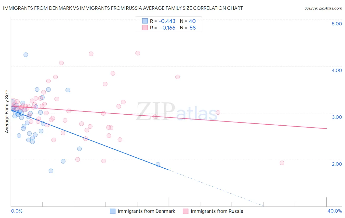 Immigrants from Denmark vs Immigrants from Russia Average Family Size