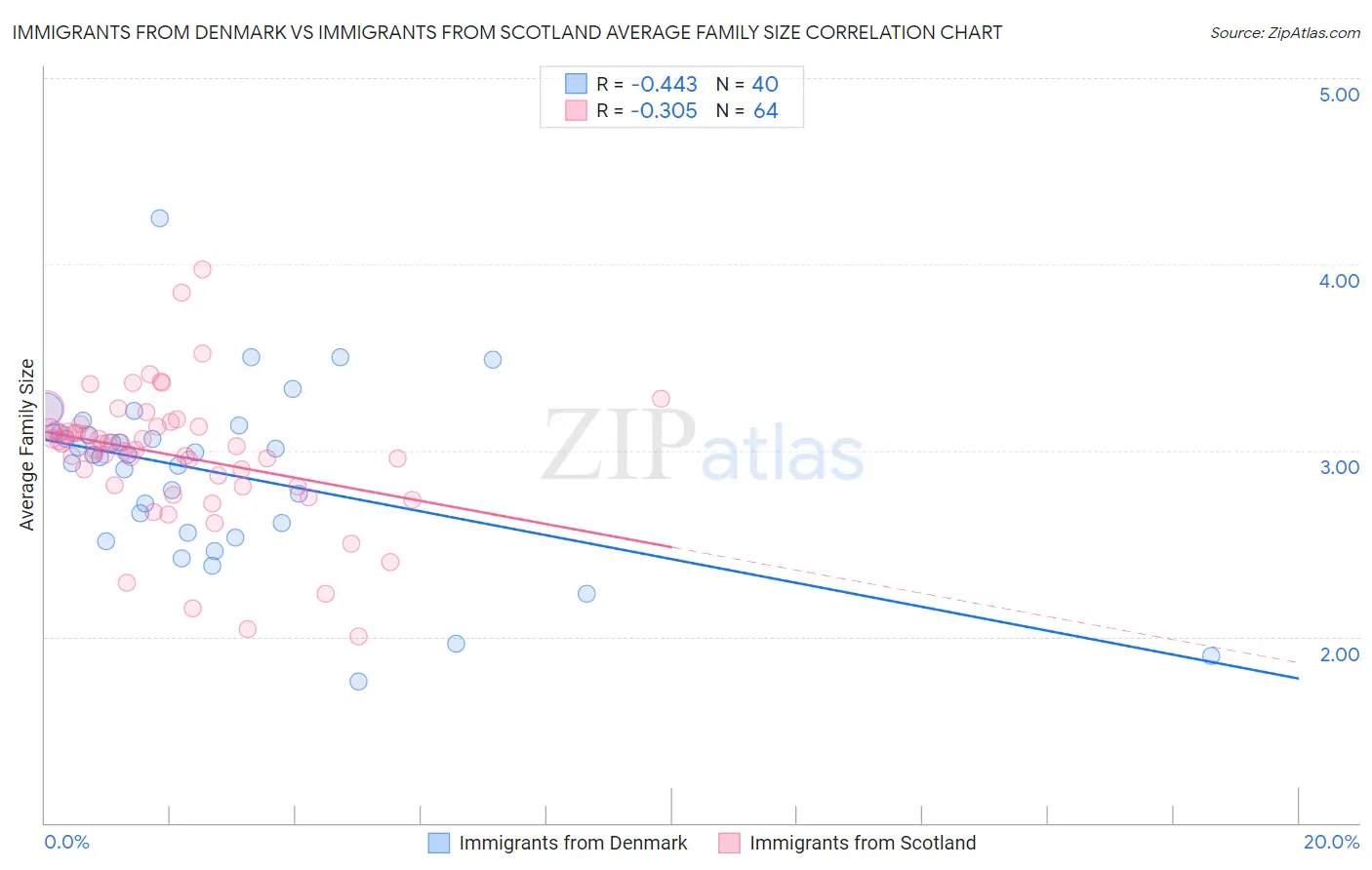 Immigrants from Denmark vs Immigrants from Scotland Average Family Size