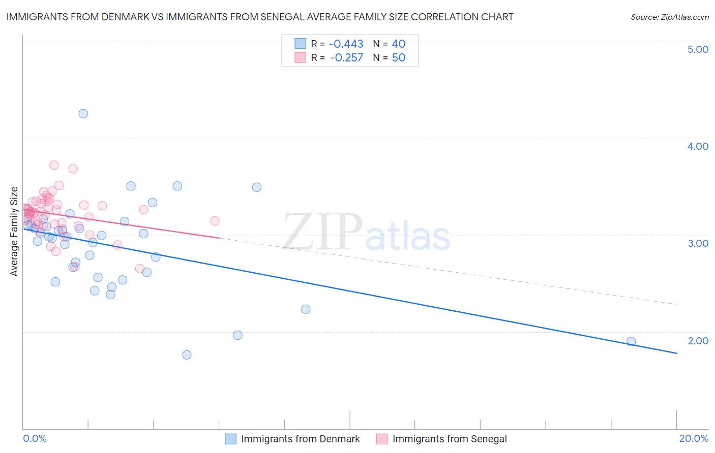 Immigrants from Denmark vs Immigrants from Senegal Average Family Size