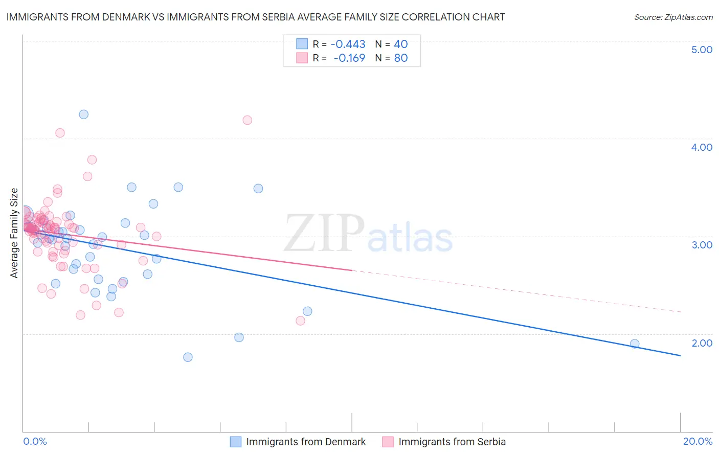 Immigrants from Denmark vs Immigrants from Serbia Average Family Size