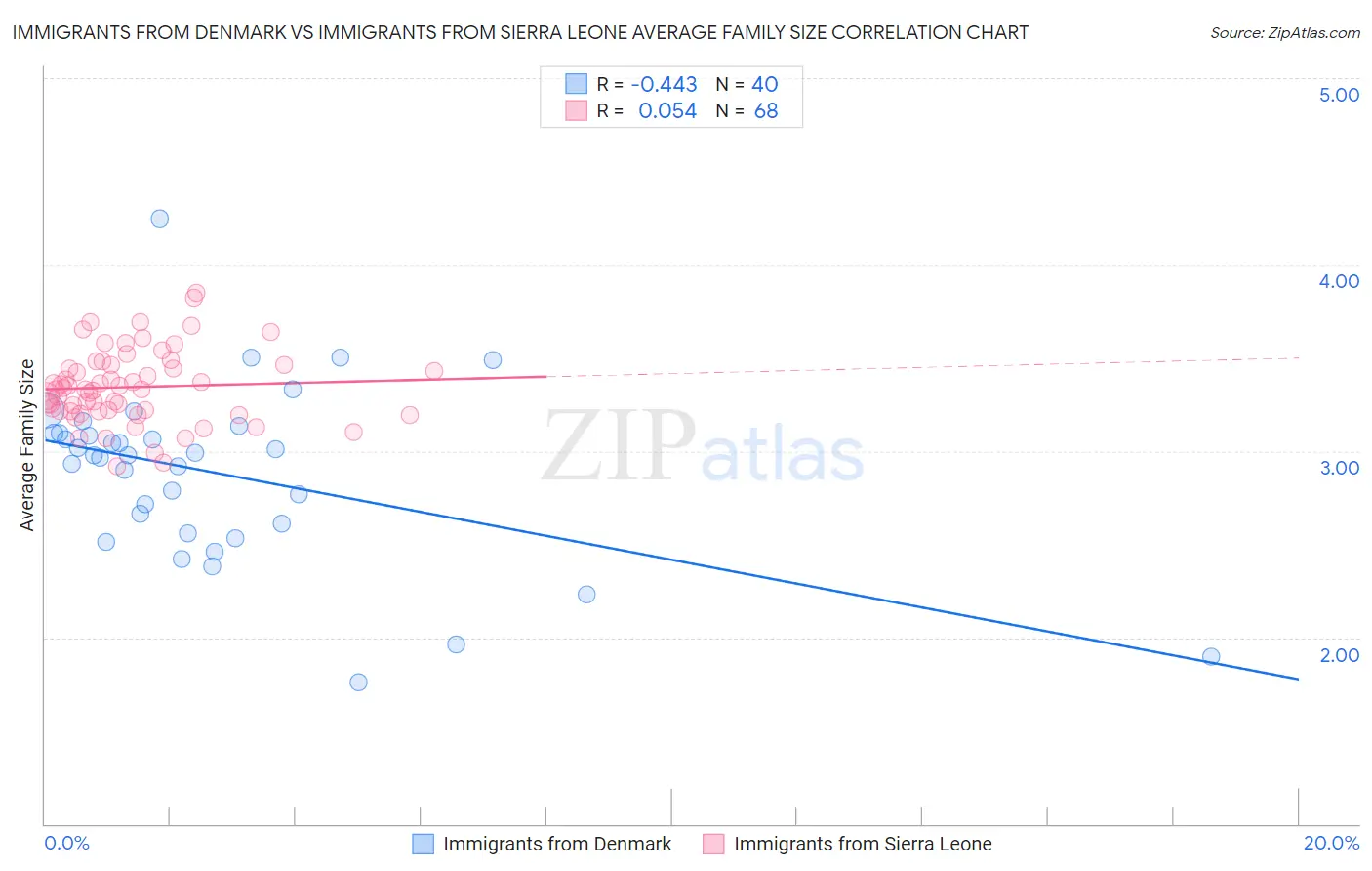Immigrants from Denmark vs Immigrants from Sierra Leone Average Family Size