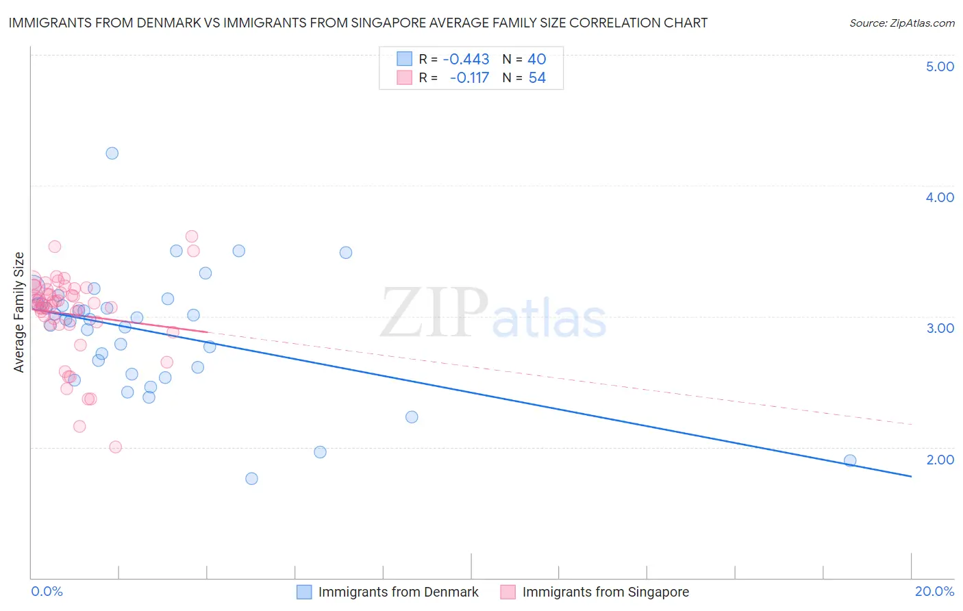 Immigrants from Denmark vs Immigrants from Singapore Average Family Size