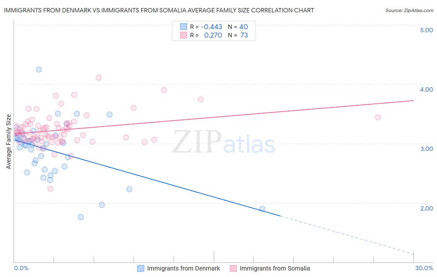 Immigrants from Denmark vs Immigrants from Somalia Average Family Size