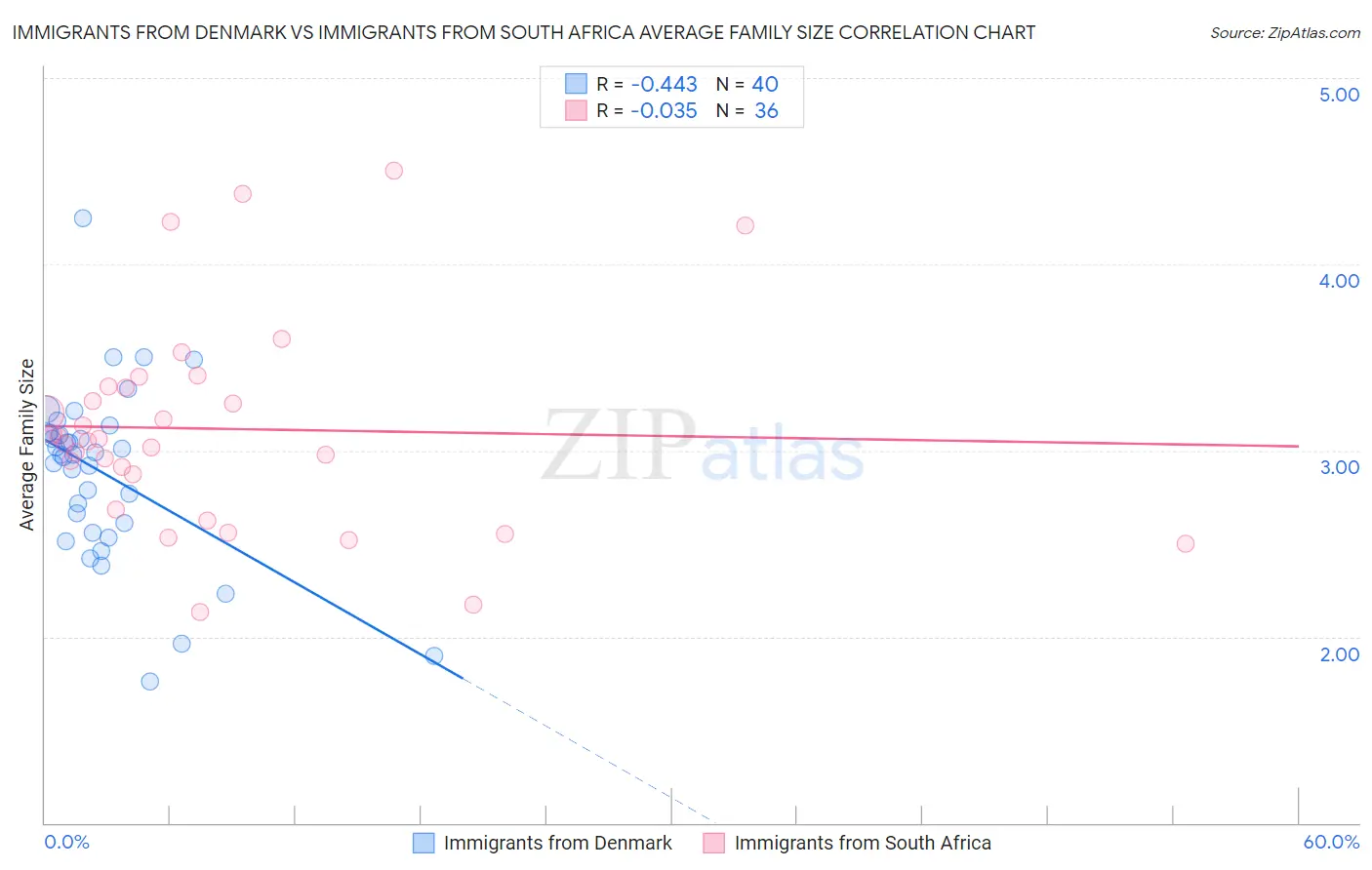 Immigrants from Denmark vs Immigrants from South Africa Average Family Size