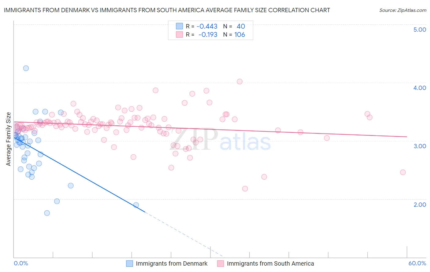 Immigrants from Denmark vs Immigrants from South America Average Family Size