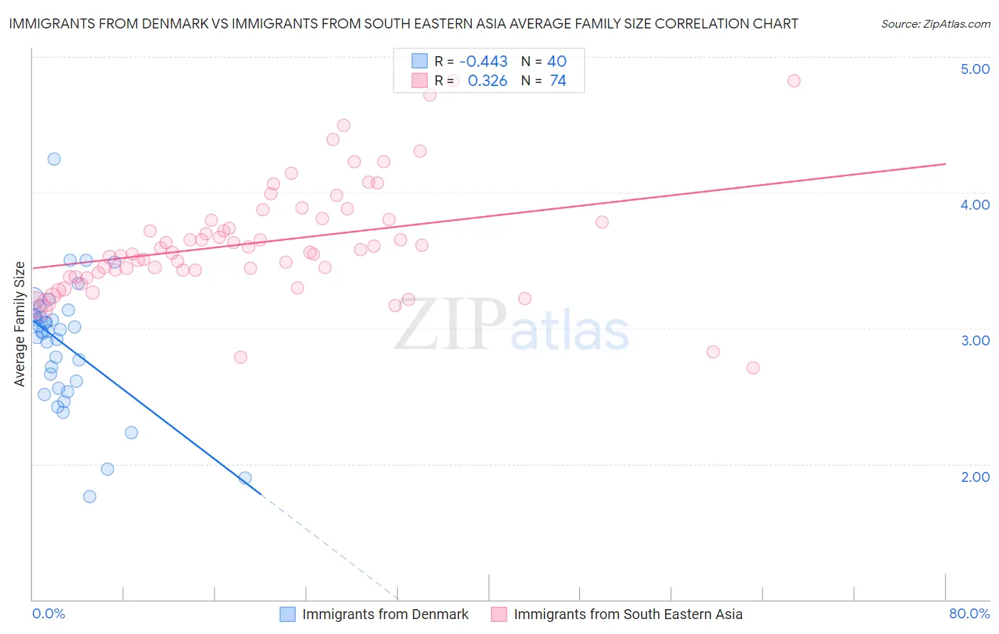 Immigrants from Denmark vs Immigrants from South Eastern Asia Average Family Size
