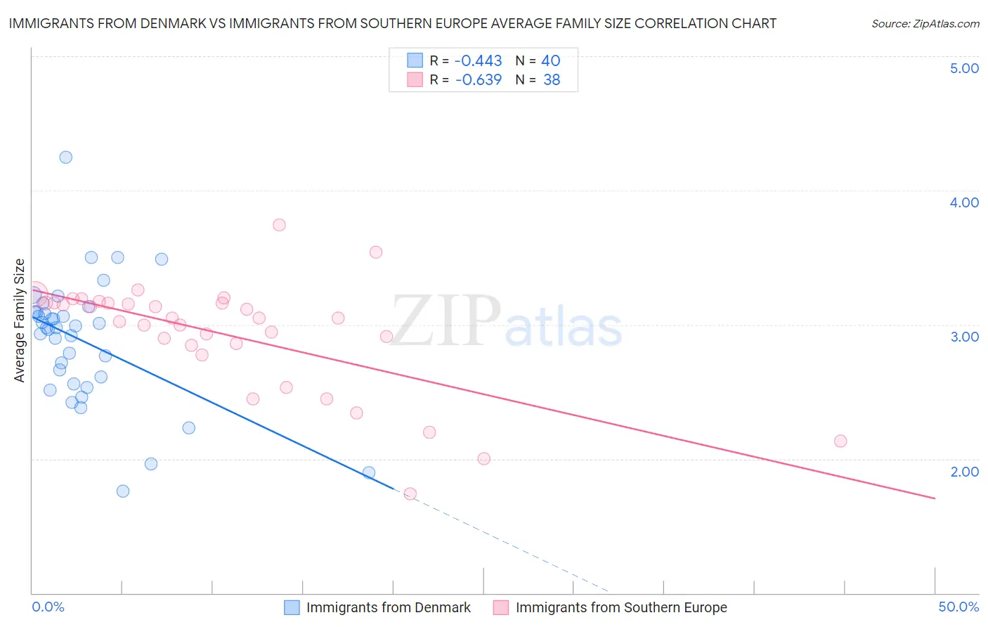 Immigrants from Denmark vs Immigrants from Southern Europe Average Family Size