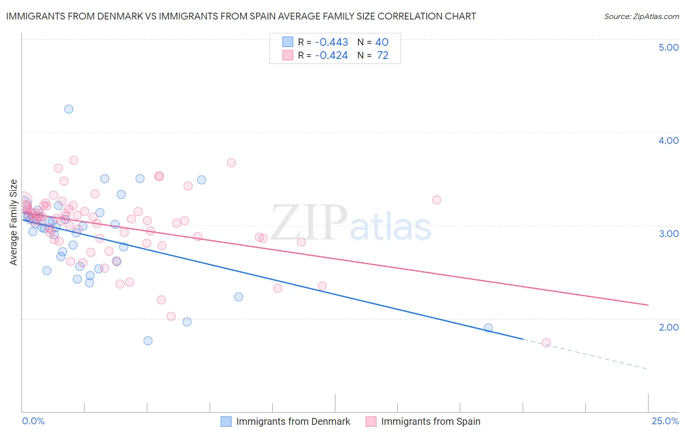 Immigrants from Denmark vs Immigrants from Spain Average Family Size