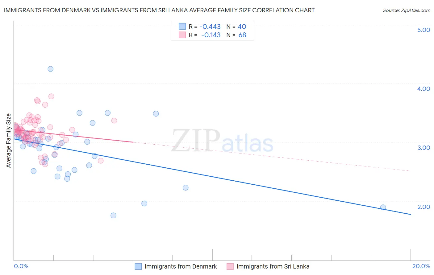 Immigrants from Denmark vs Immigrants from Sri Lanka Average Family Size