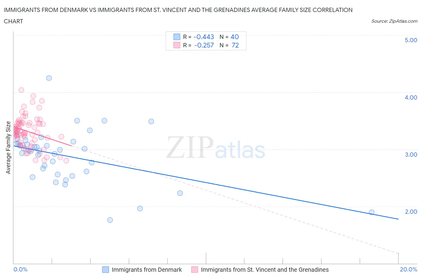 Immigrants from Denmark vs Immigrants from St. Vincent and the Grenadines Average Family Size