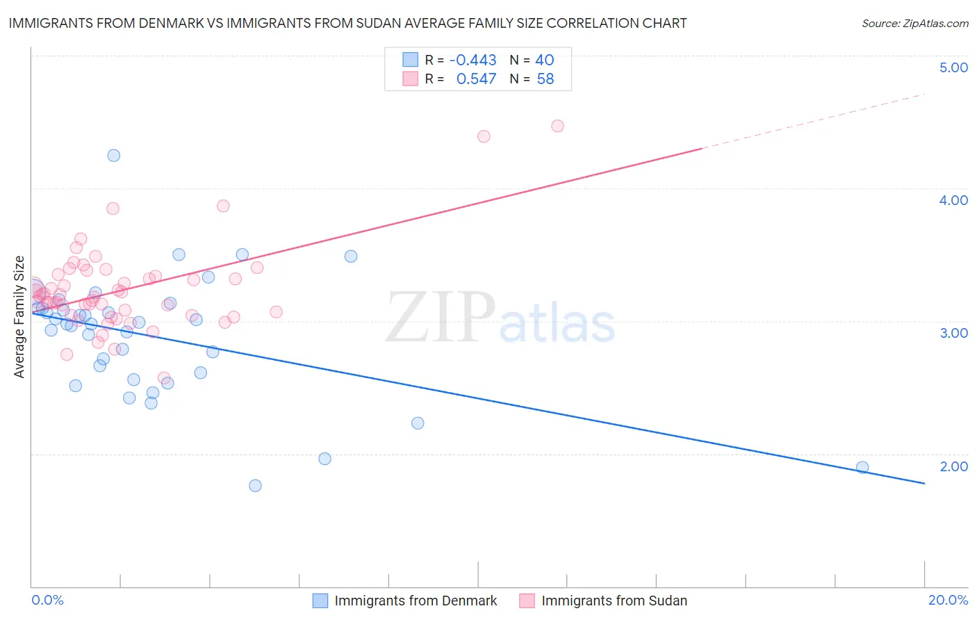 Immigrants from Denmark vs Immigrants from Sudan Average Family Size
