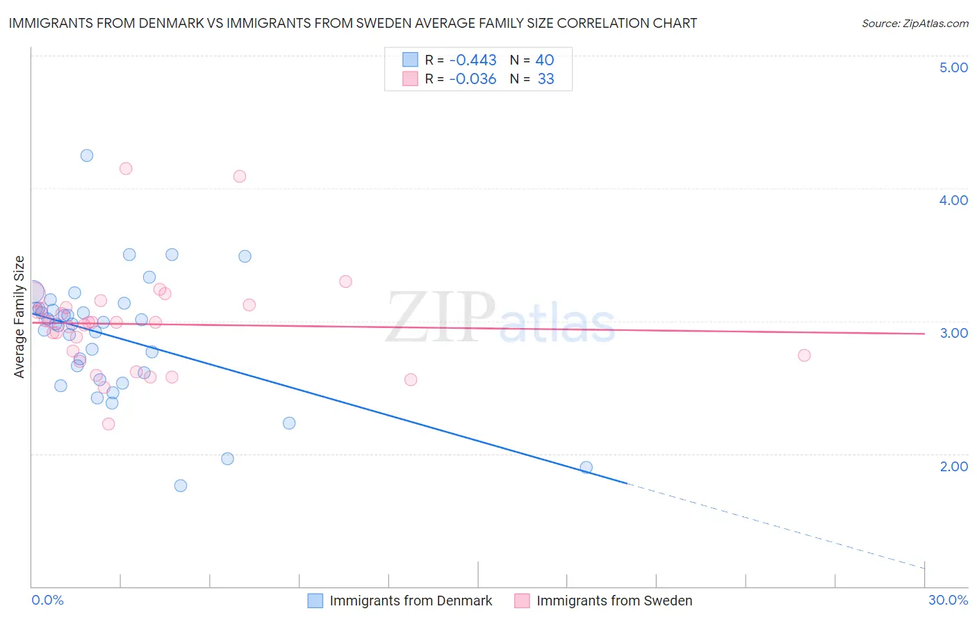 Immigrants from Denmark vs Immigrants from Sweden Average Family Size